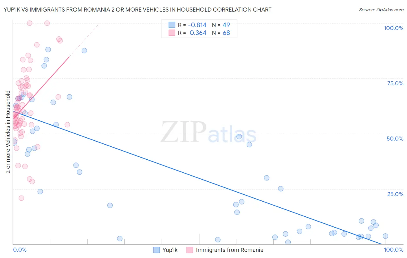 Yup'ik vs Immigrants from Romania 2 or more Vehicles in Household