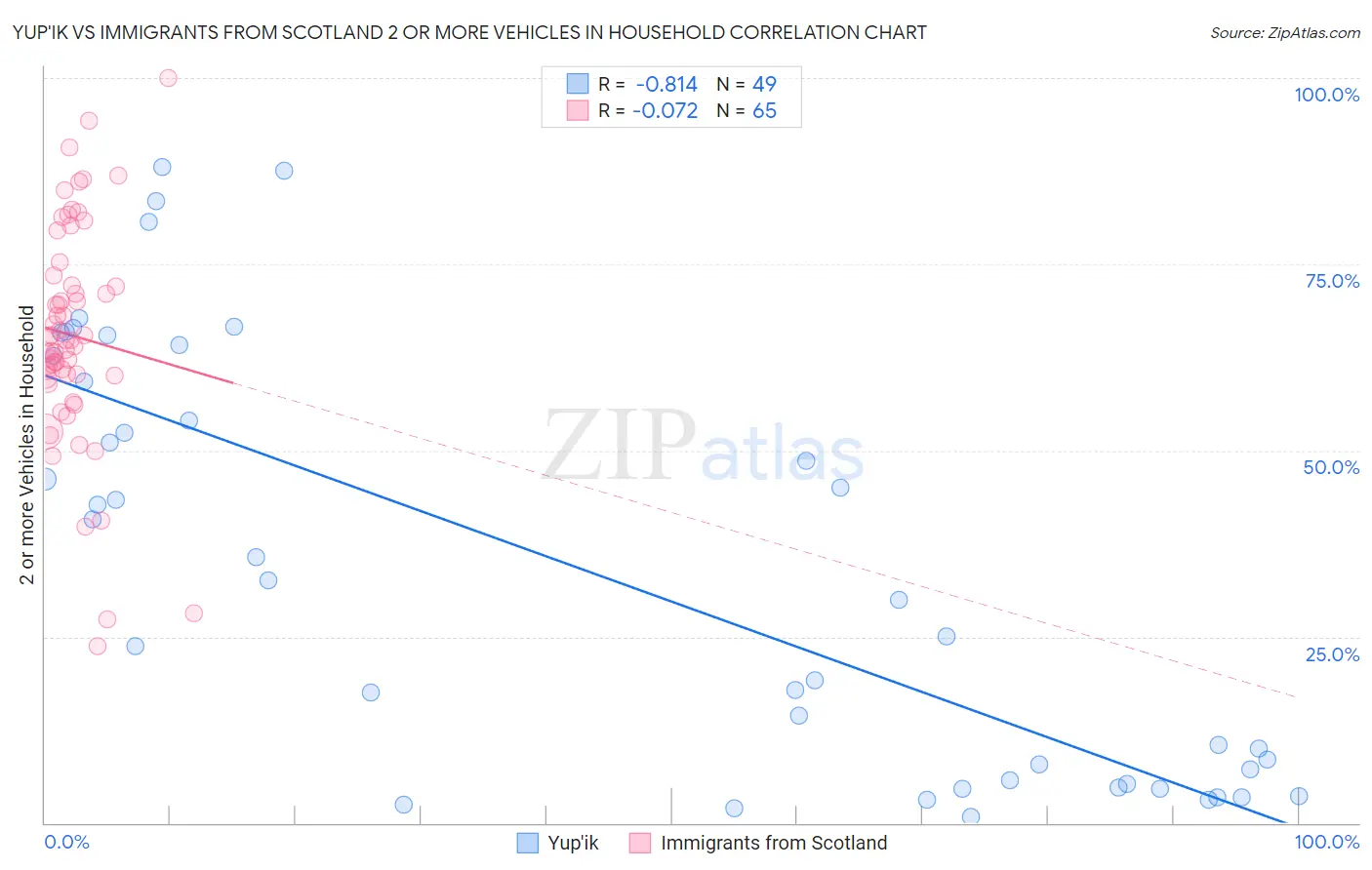 Yup'ik vs Immigrants from Scotland 2 or more Vehicles in Household
