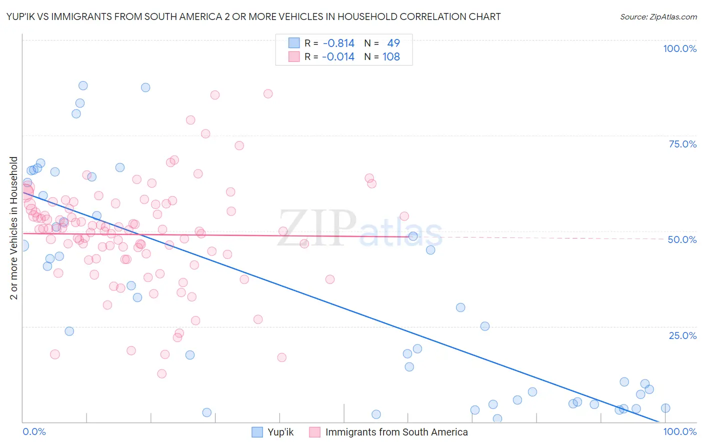 Yup'ik vs Immigrants from South America 2 or more Vehicles in Household