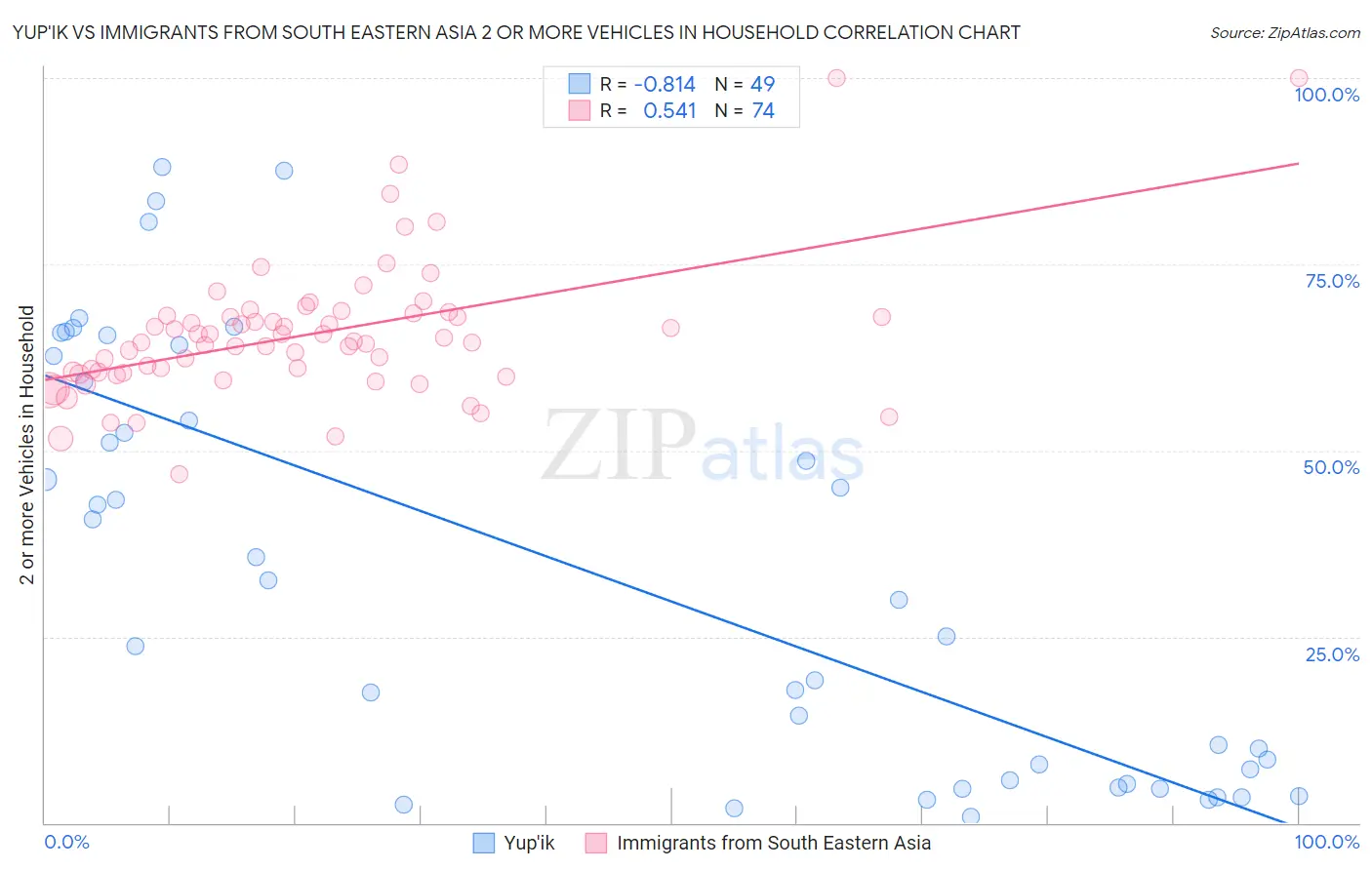 Yup'ik vs Immigrants from South Eastern Asia 2 or more Vehicles in Household