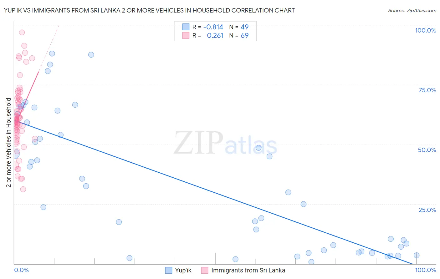 Yup'ik vs Immigrants from Sri Lanka 2 or more Vehicles in Household