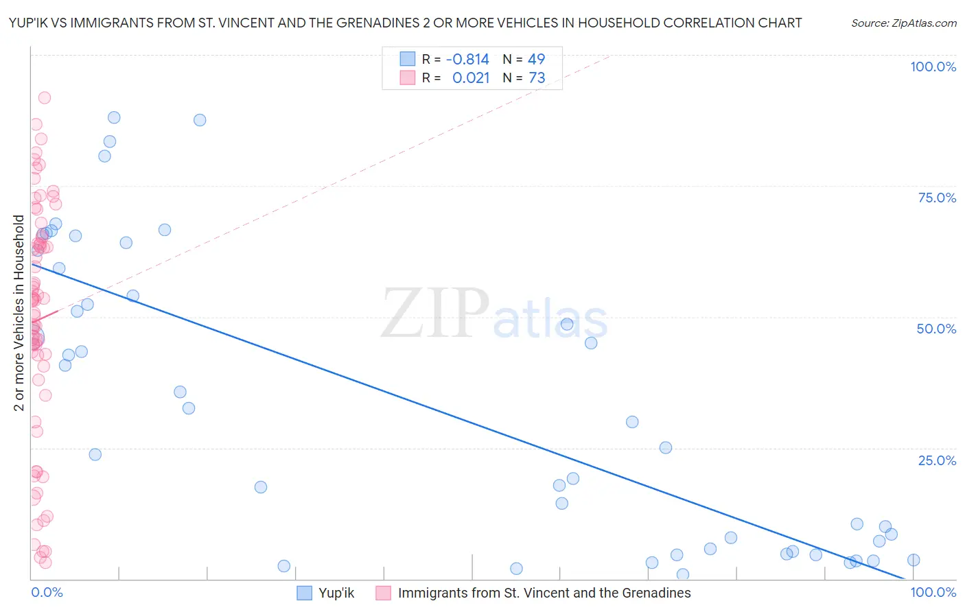 Yup'ik vs Immigrants from St. Vincent and the Grenadines 2 or more Vehicles in Household