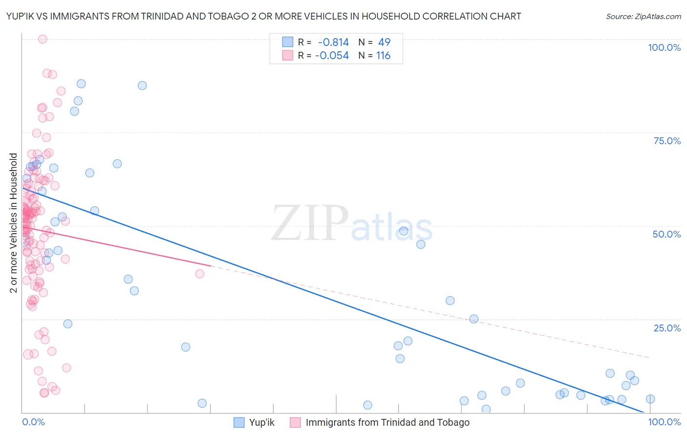 Yup'ik vs Immigrants from Trinidad and Tobago 2 or more Vehicles in Household