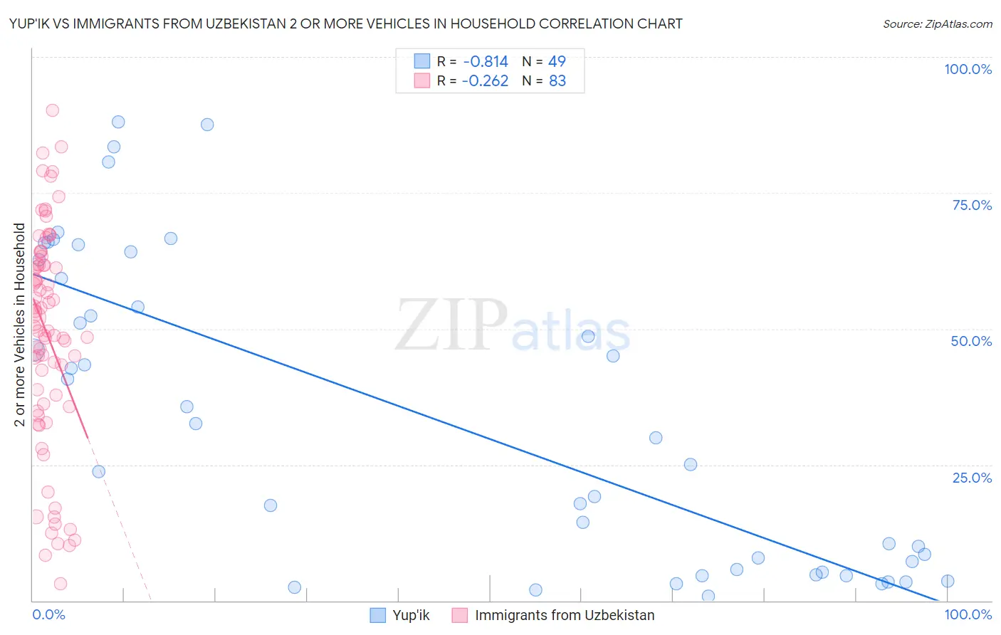 Yup'ik vs Immigrants from Uzbekistan 2 or more Vehicles in Household