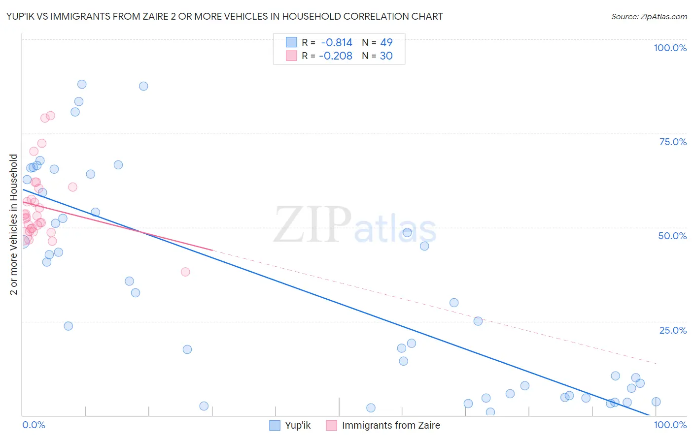 Yup'ik vs Immigrants from Zaire 2 or more Vehicles in Household