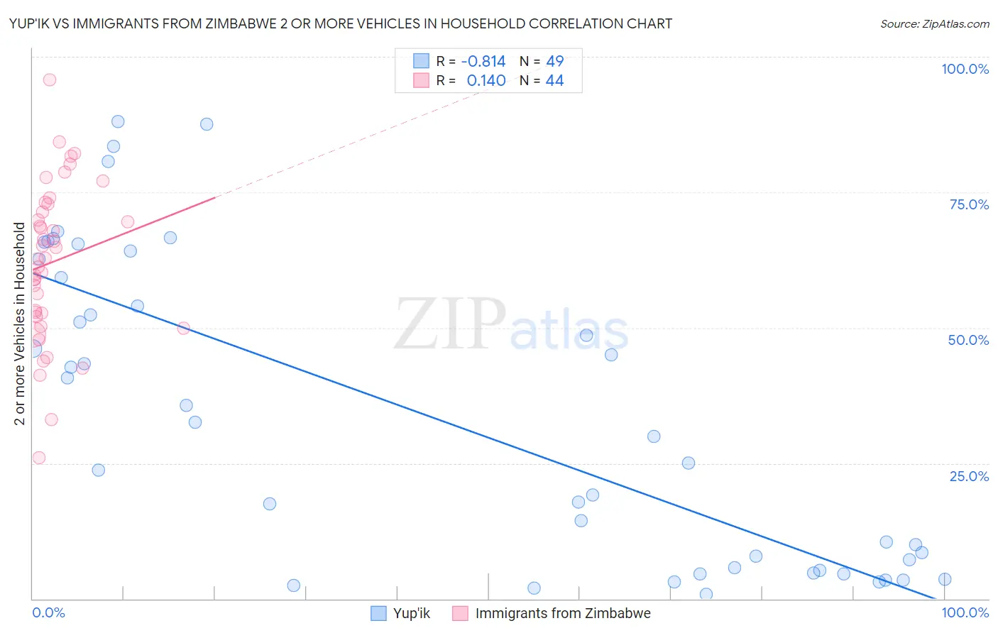 Yup'ik vs Immigrants from Zimbabwe 2 or more Vehicles in Household