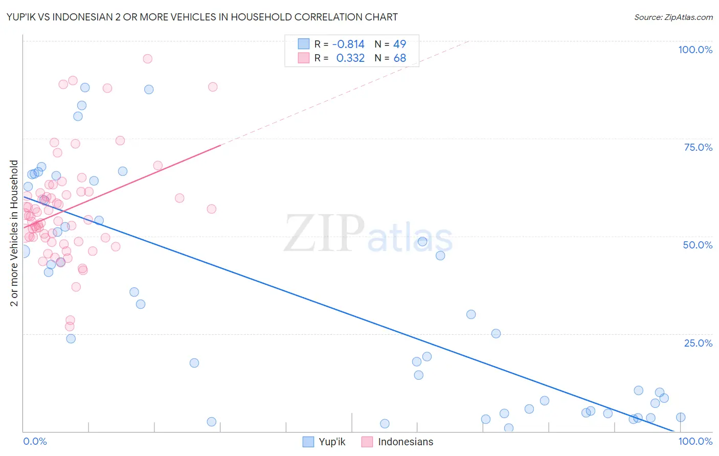 Yup'ik vs Indonesian 2 or more Vehicles in Household