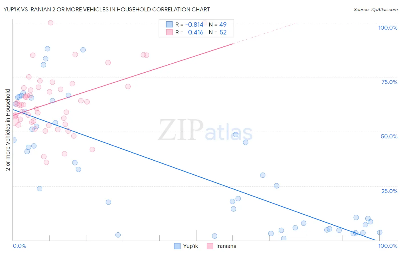 Yup'ik vs Iranian 2 or more Vehicles in Household