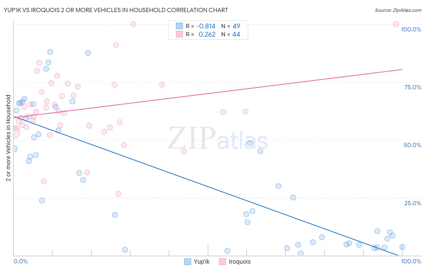Yup'ik vs Iroquois 2 or more Vehicles in Household