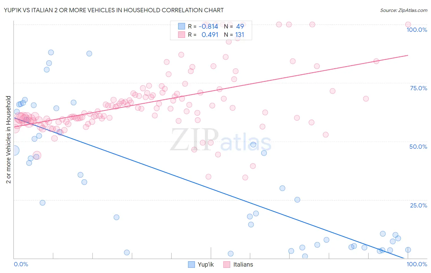 Yup'ik vs Italian 2 or more Vehicles in Household