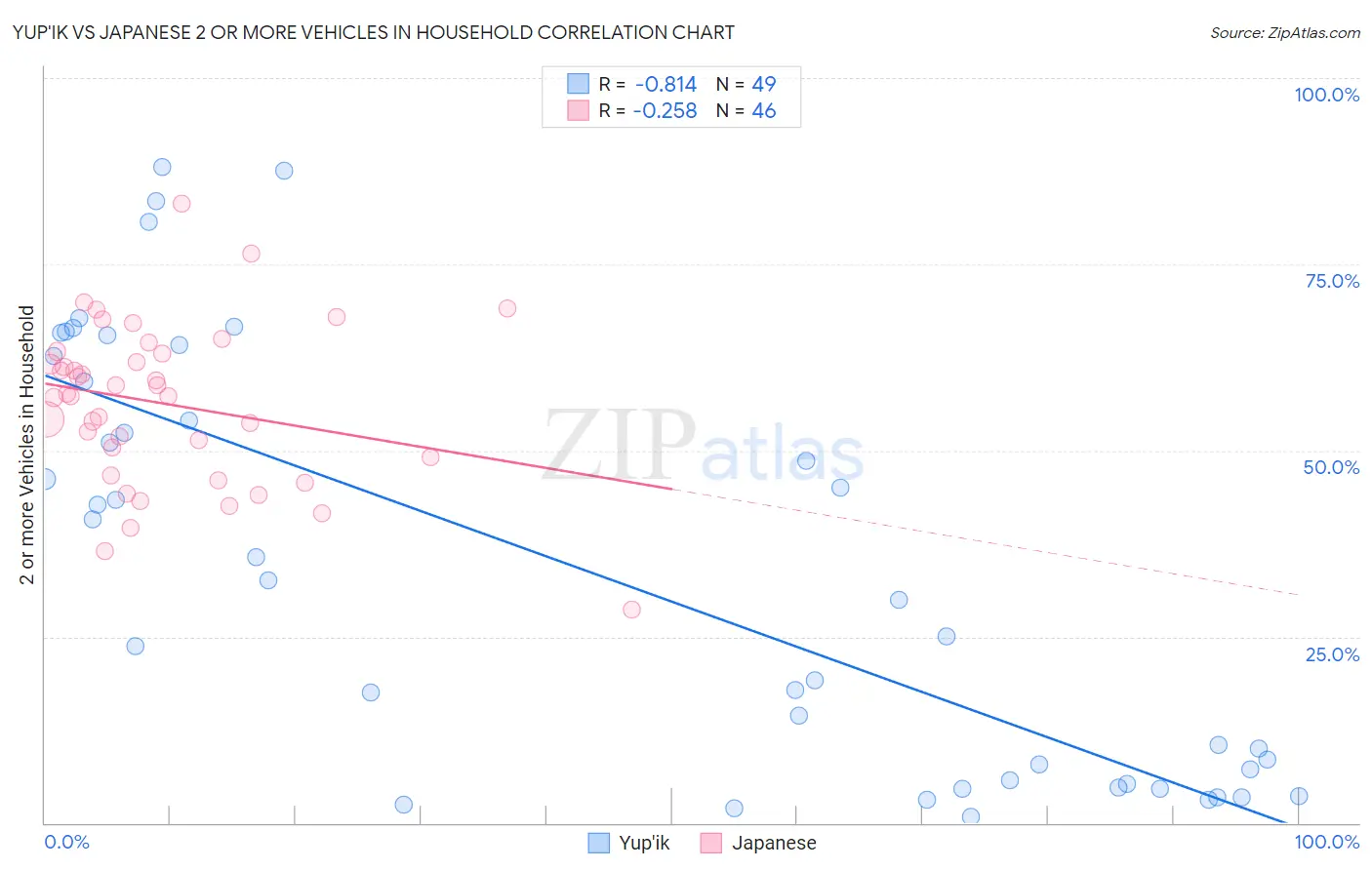 Yup'ik vs Japanese 2 or more Vehicles in Household