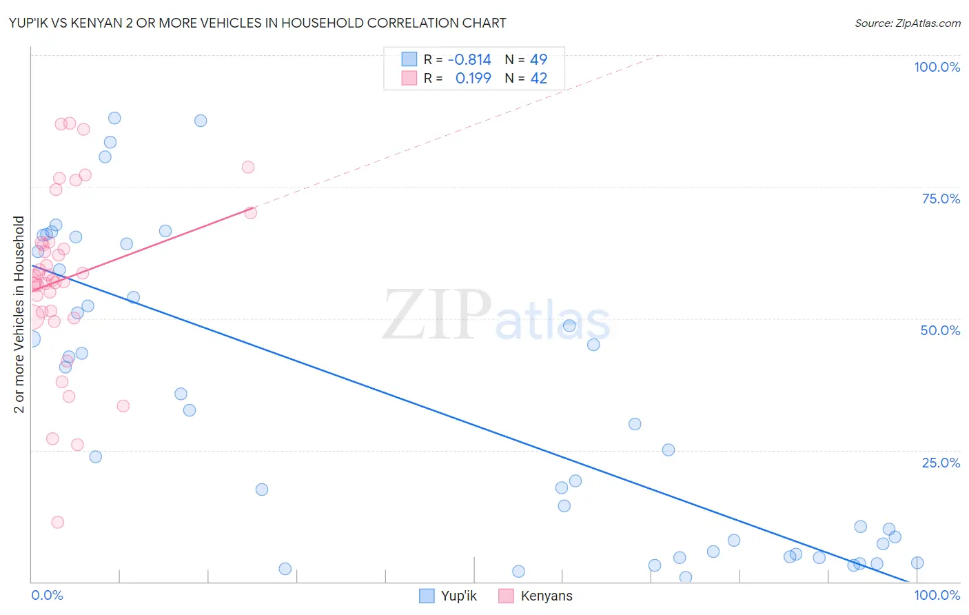 Yup'ik vs Kenyan 2 or more Vehicles in Household