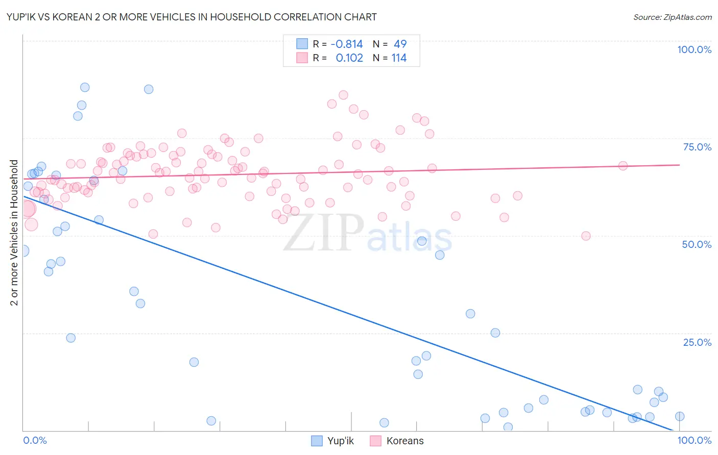 Yup'ik vs Korean 2 or more Vehicles in Household