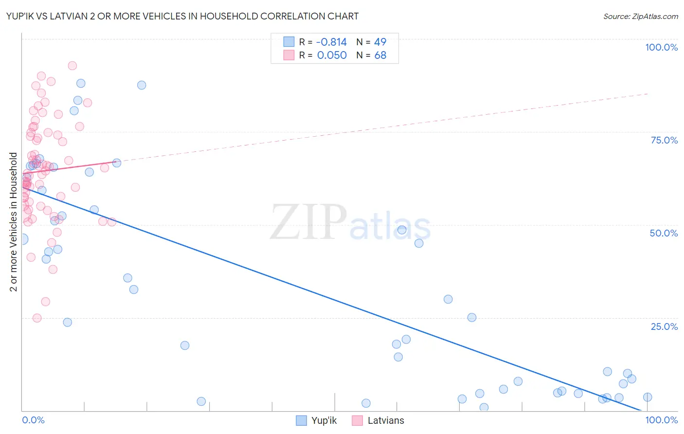 Yup'ik vs Latvian 2 or more Vehicles in Household