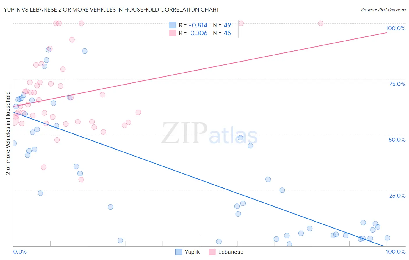 Yup'ik vs Lebanese 2 or more Vehicles in Household