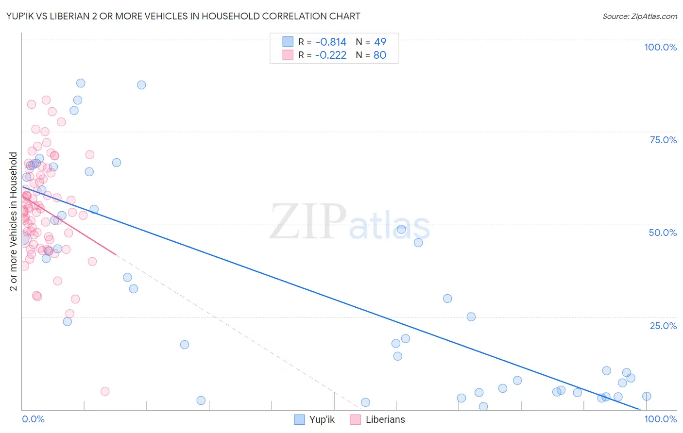 Yup'ik vs Liberian 2 or more Vehicles in Household
