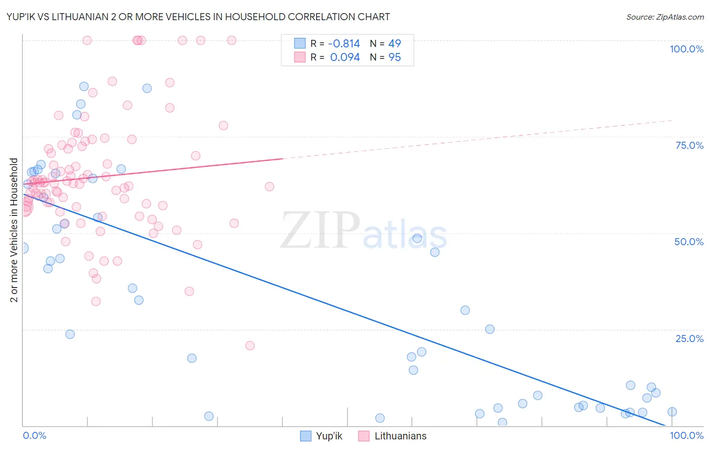 Yup'ik vs Lithuanian 2 or more Vehicles in Household