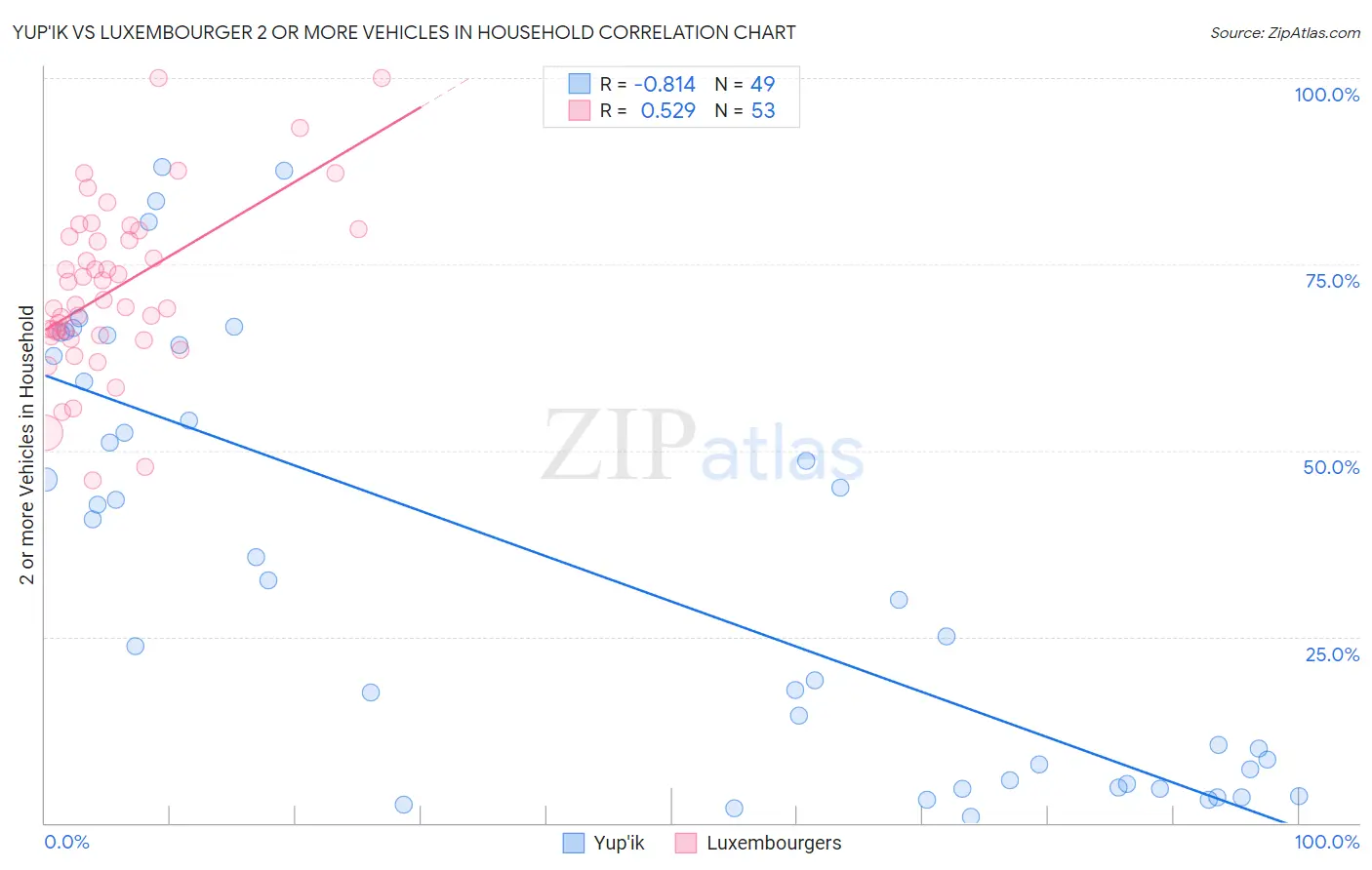 Yup'ik vs Luxembourger 2 or more Vehicles in Household