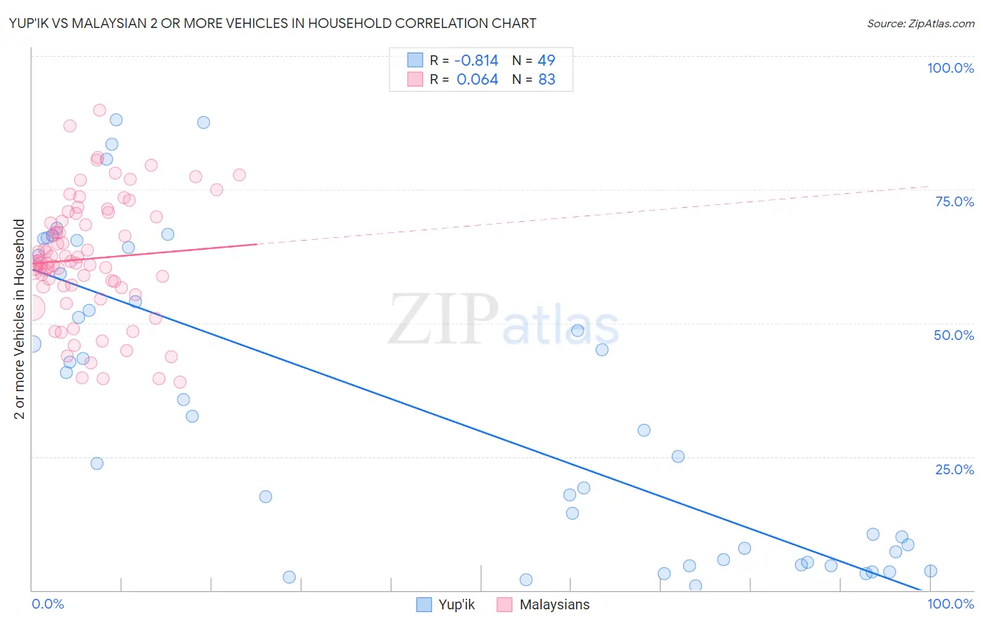 Yup'ik vs Malaysian 2 or more Vehicles in Household