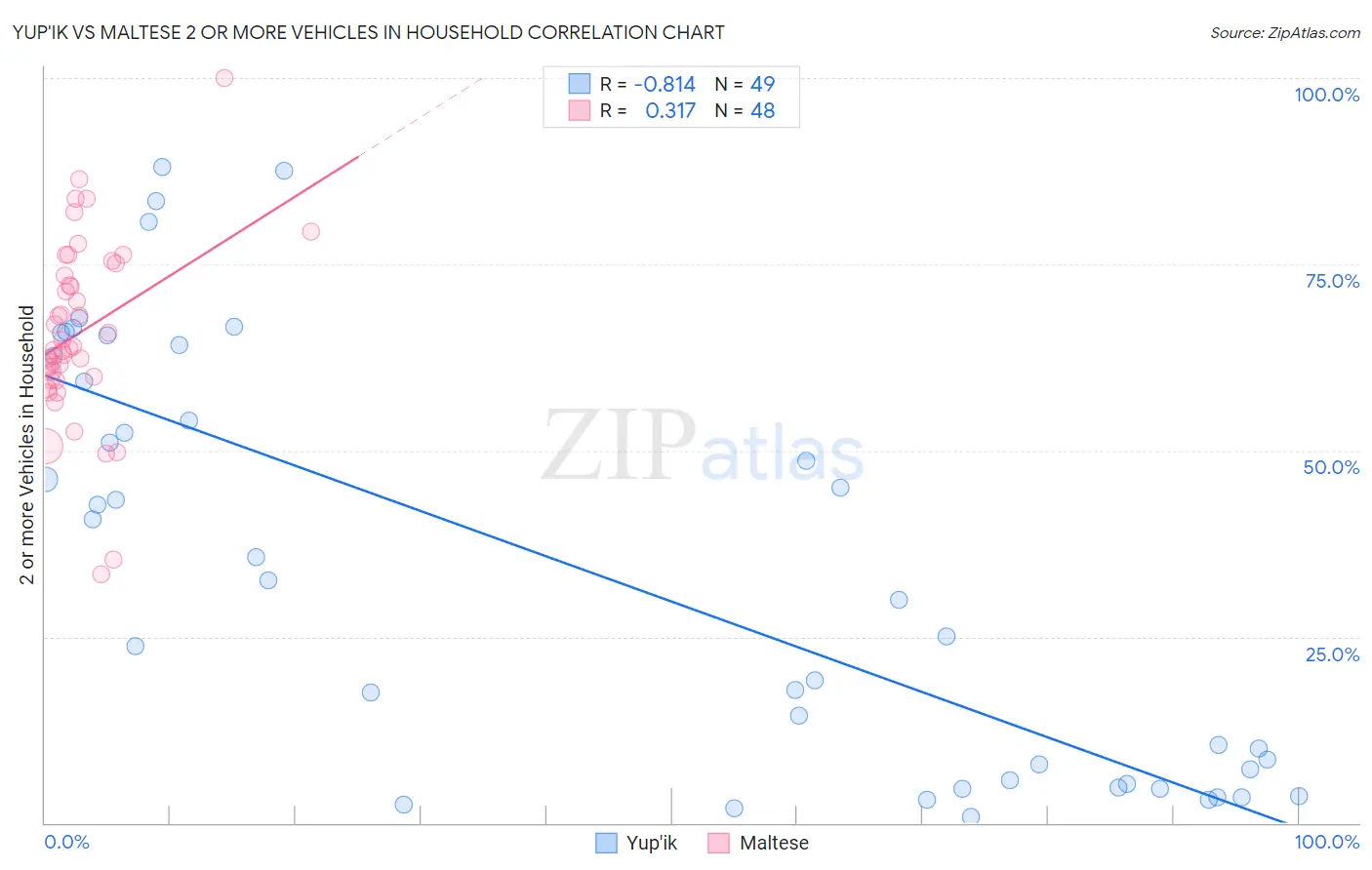 Yup'ik vs Maltese 2 or more Vehicles in Household