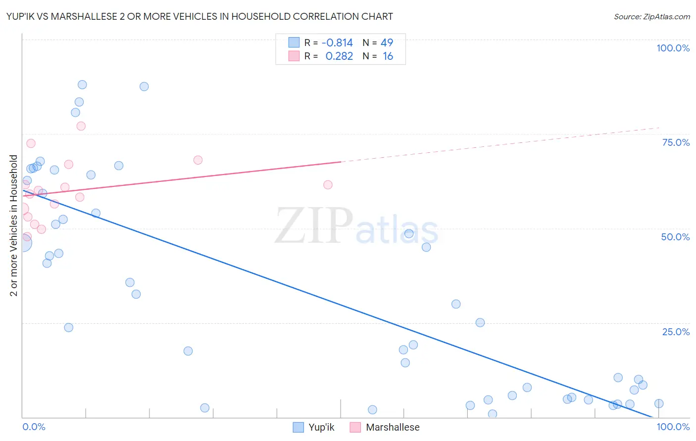 Yup'ik vs Marshallese 2 or more Vehicles in Household