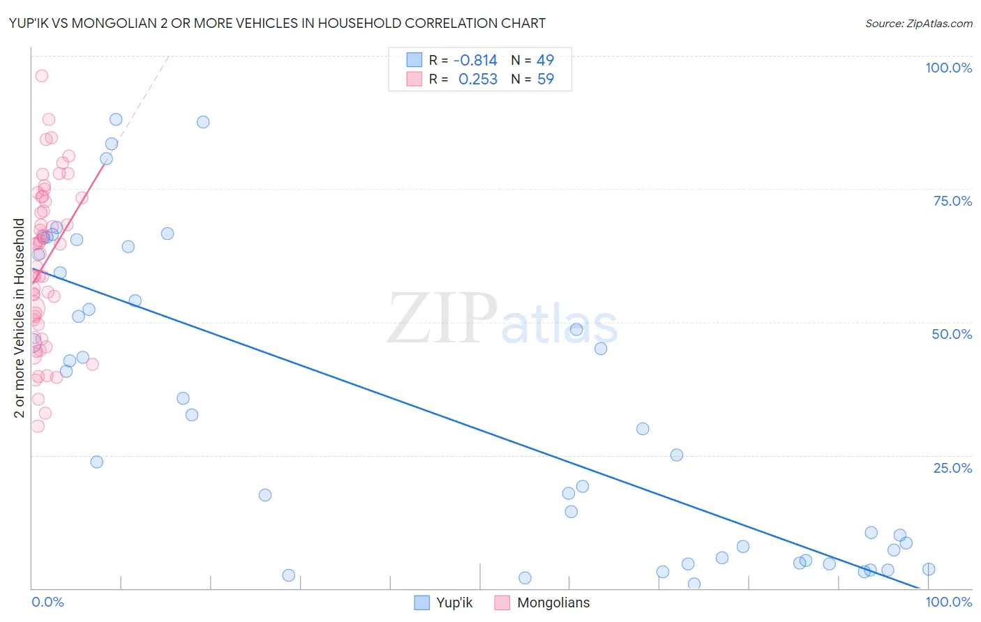 Yup'ik vs Mongolian 2 or more Vehicles in Household