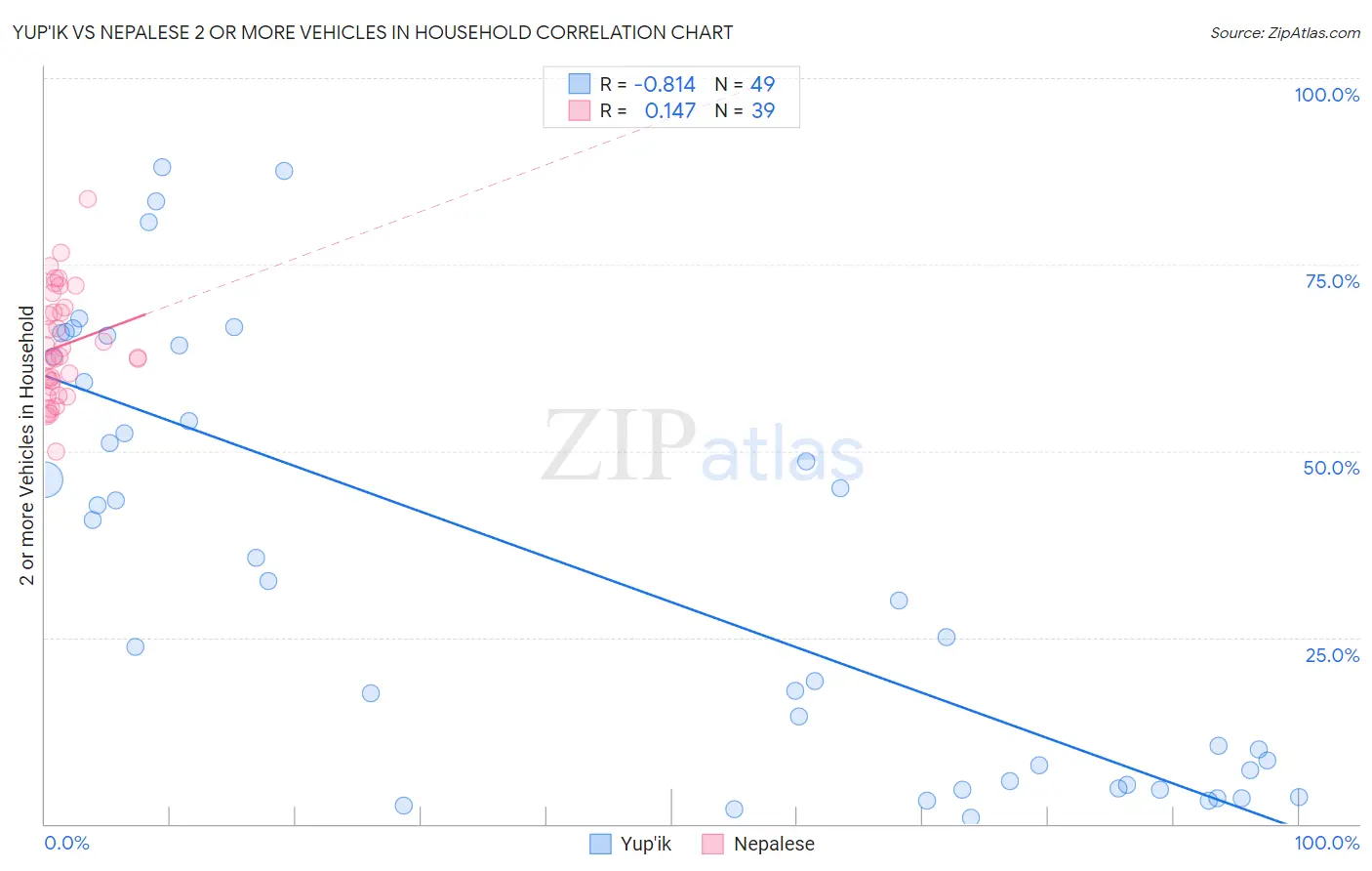Yup'ik vs Nepalese 2 or more Vehicles in Household