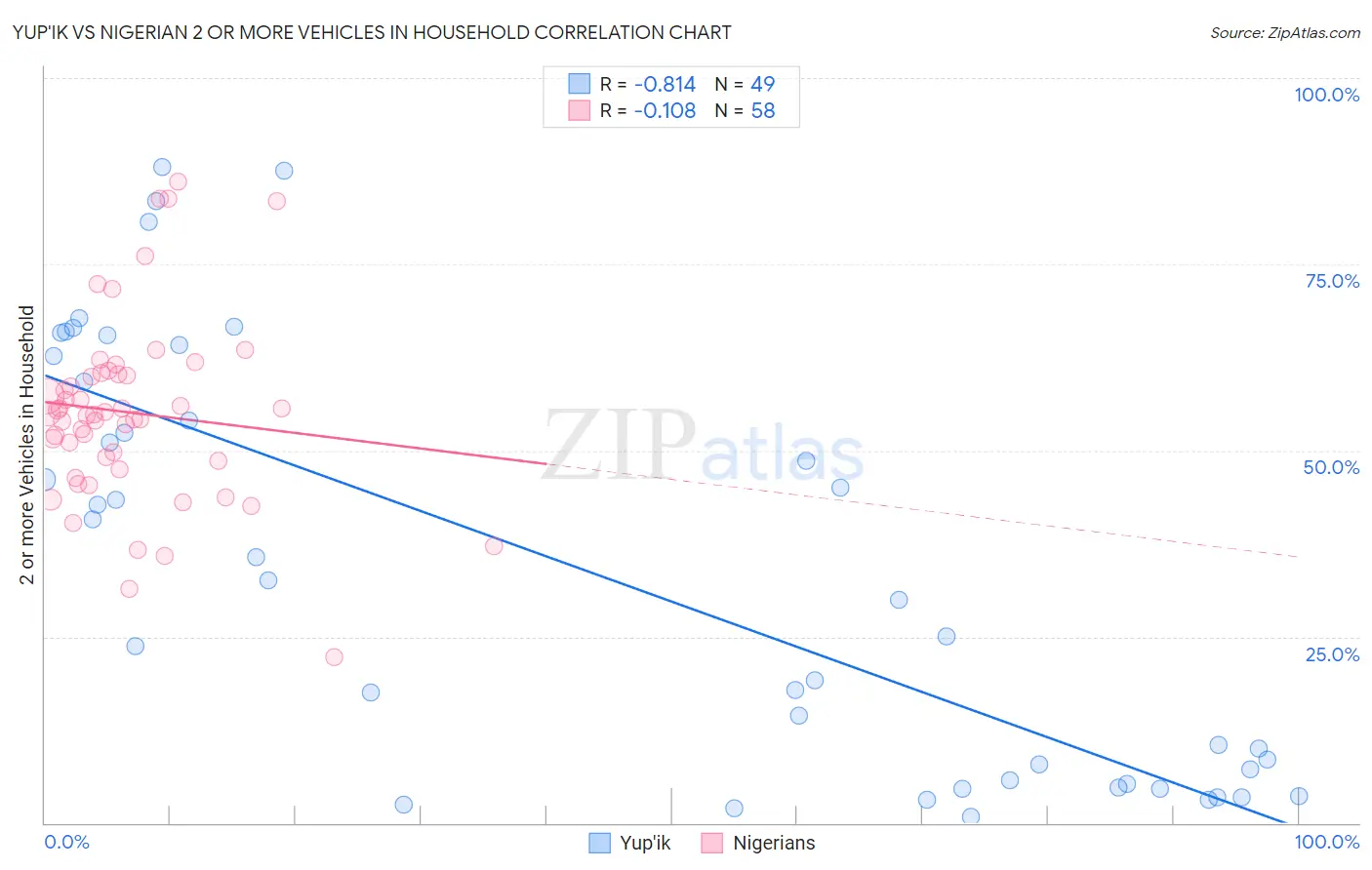 Yup'ik vs Nigerian 2 or more Vehicles in Household