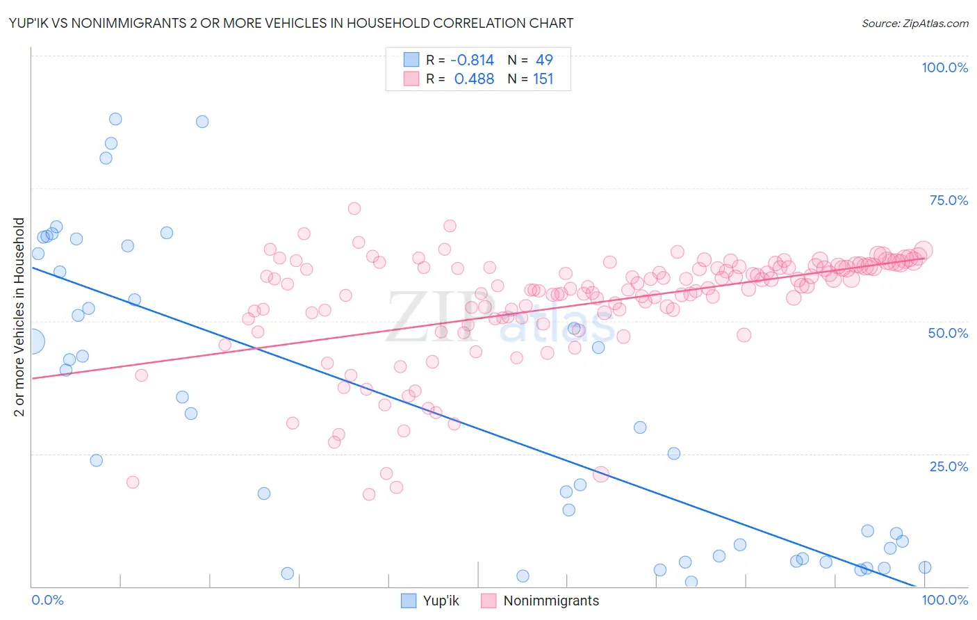 Yup'ik vs Nonimmigrants 2 or more Vehicles in Household