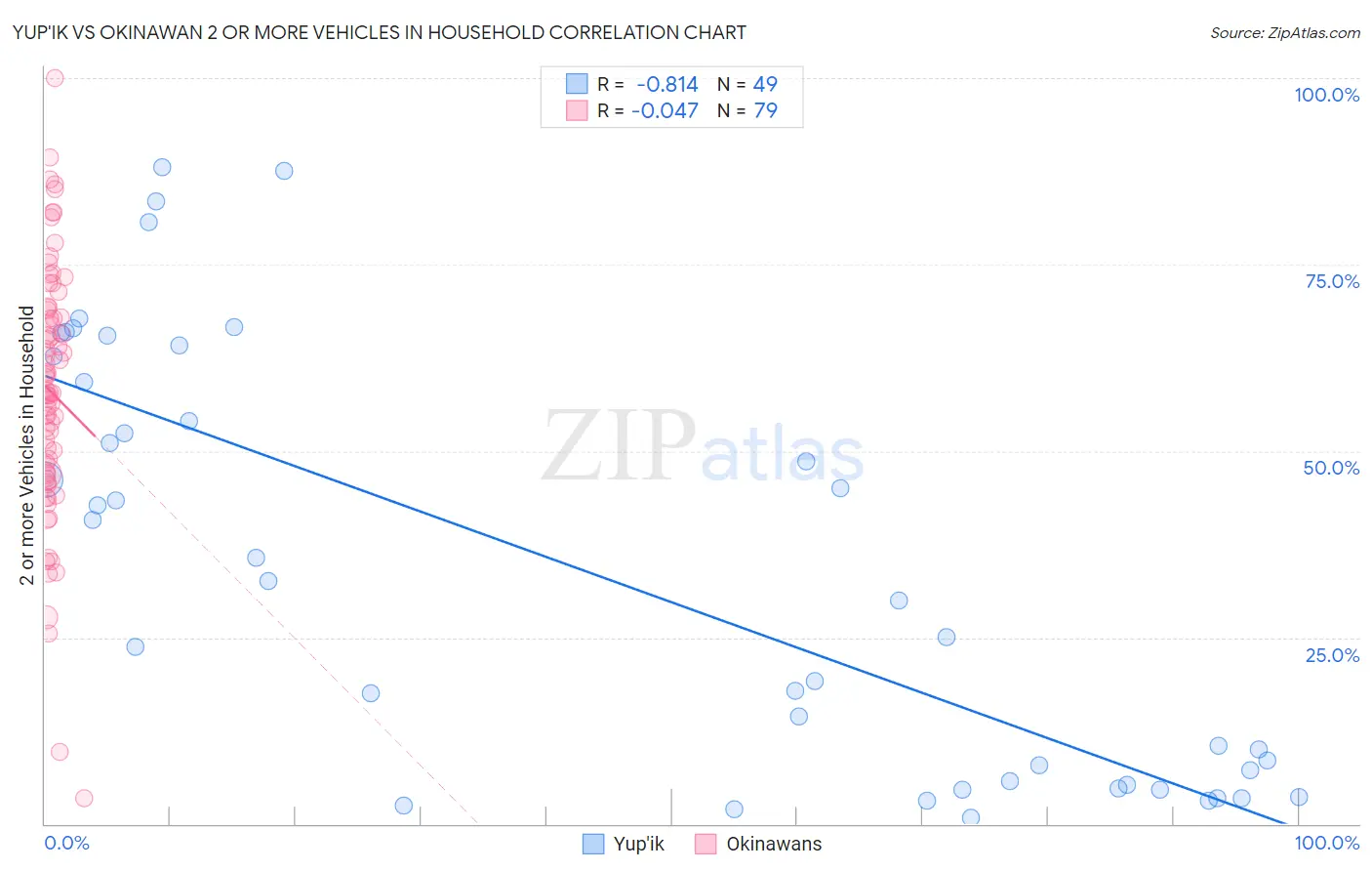 Yup'ik vs Okinawan 2 or more Vehicles in Household