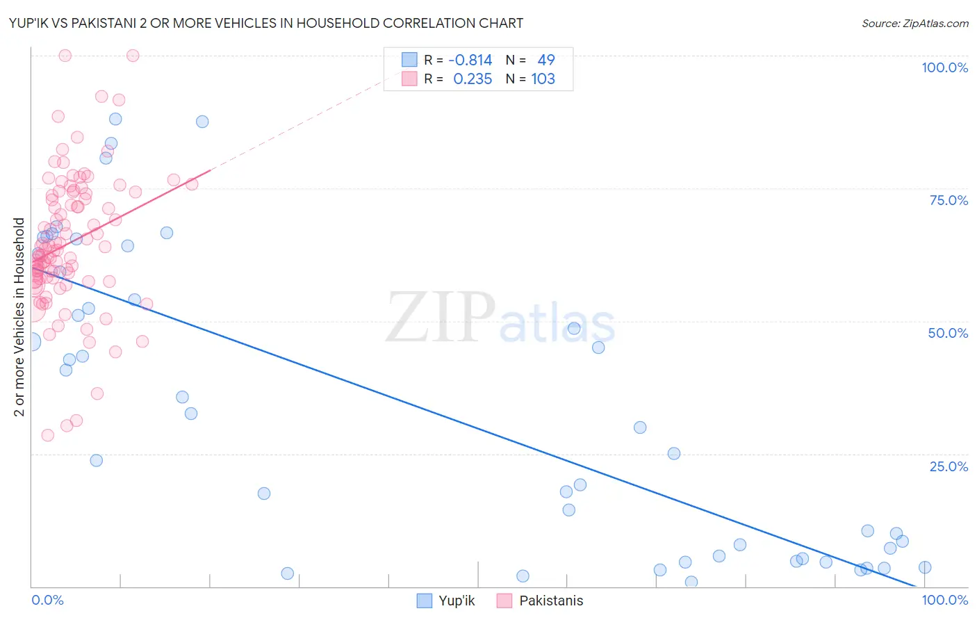 Yup'ik vs Pakistani 2 or more Vehicles in Household