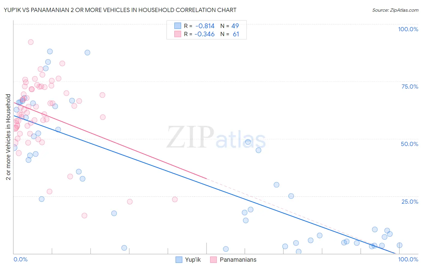 Yup'ik vs Panamanian 2 or more Vehicles in Household