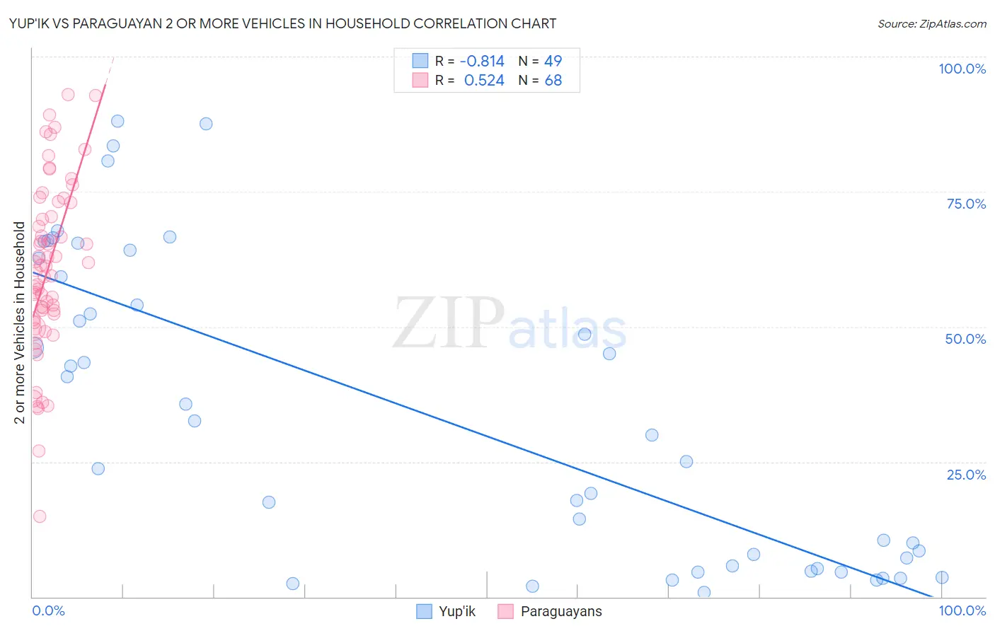 Yup'ik vs Paraguayan 2 or more Vehicles in Household