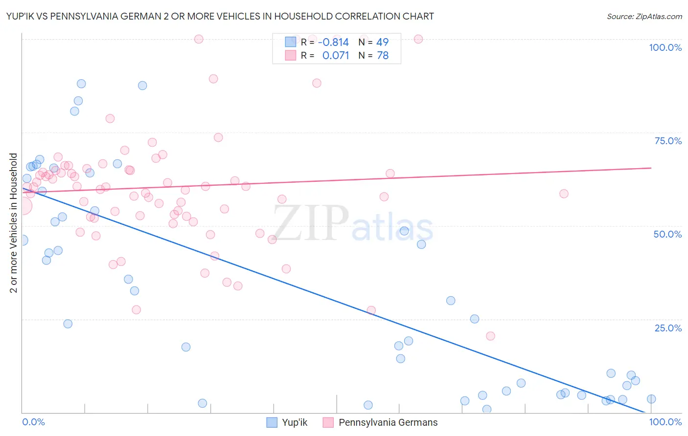 Yup'ik vs Pennsylvania German 2 or more Vehicles in Household