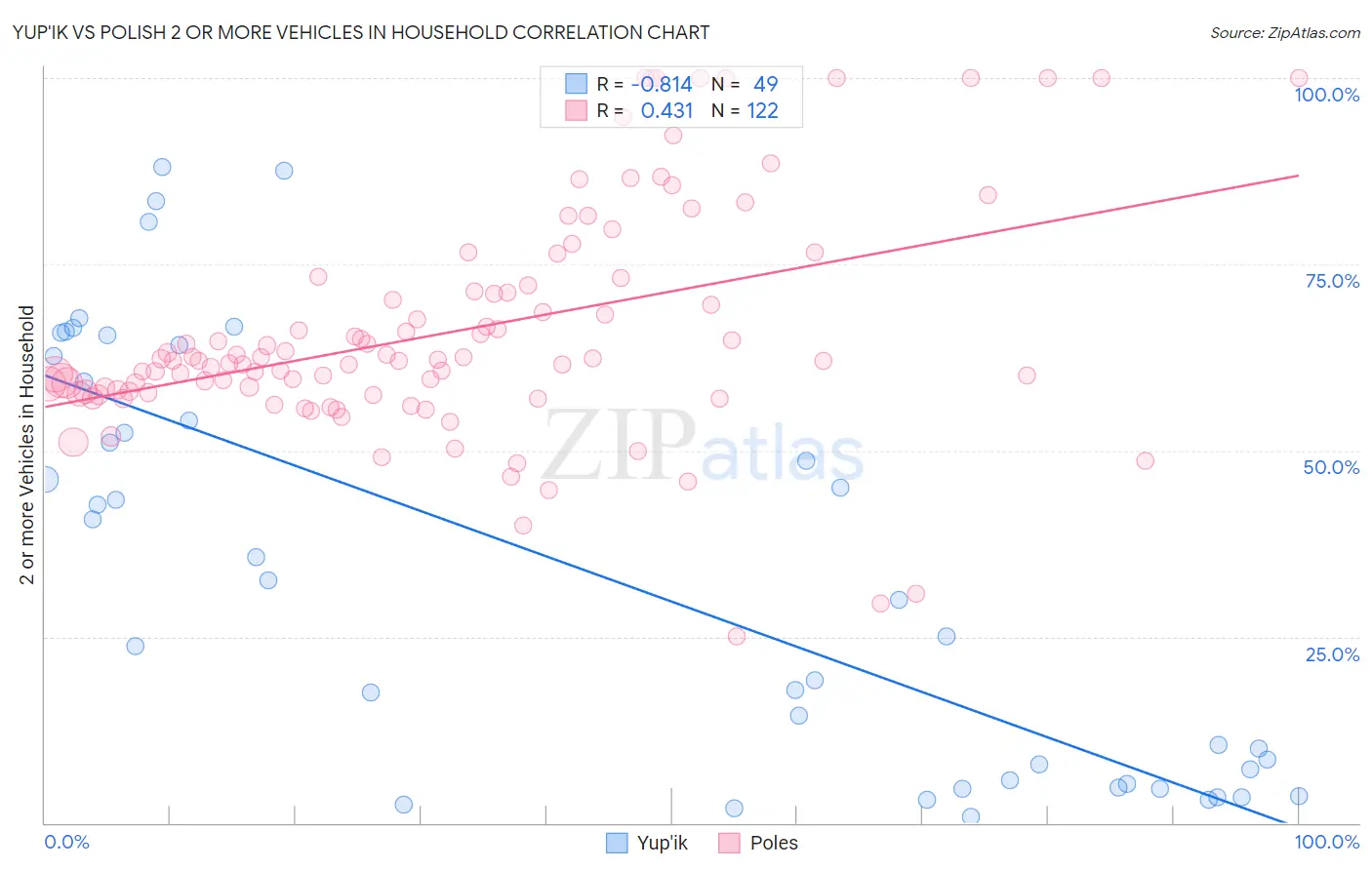 Yup'ik vs Polish 2 or more Vehicles in Household