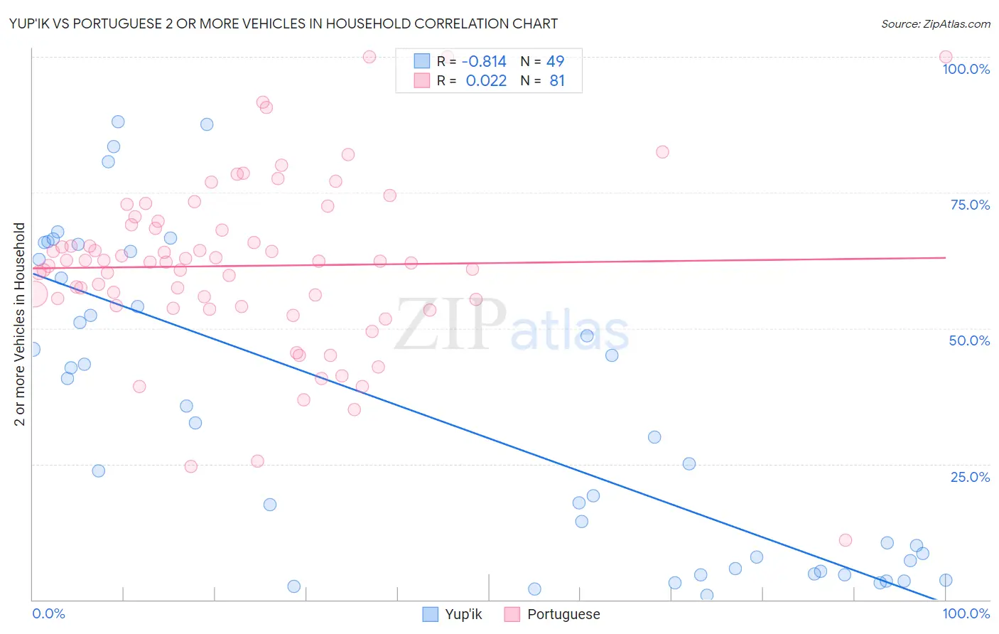 Yup'ik vs Portuguese 2 or more Vehicles in Household