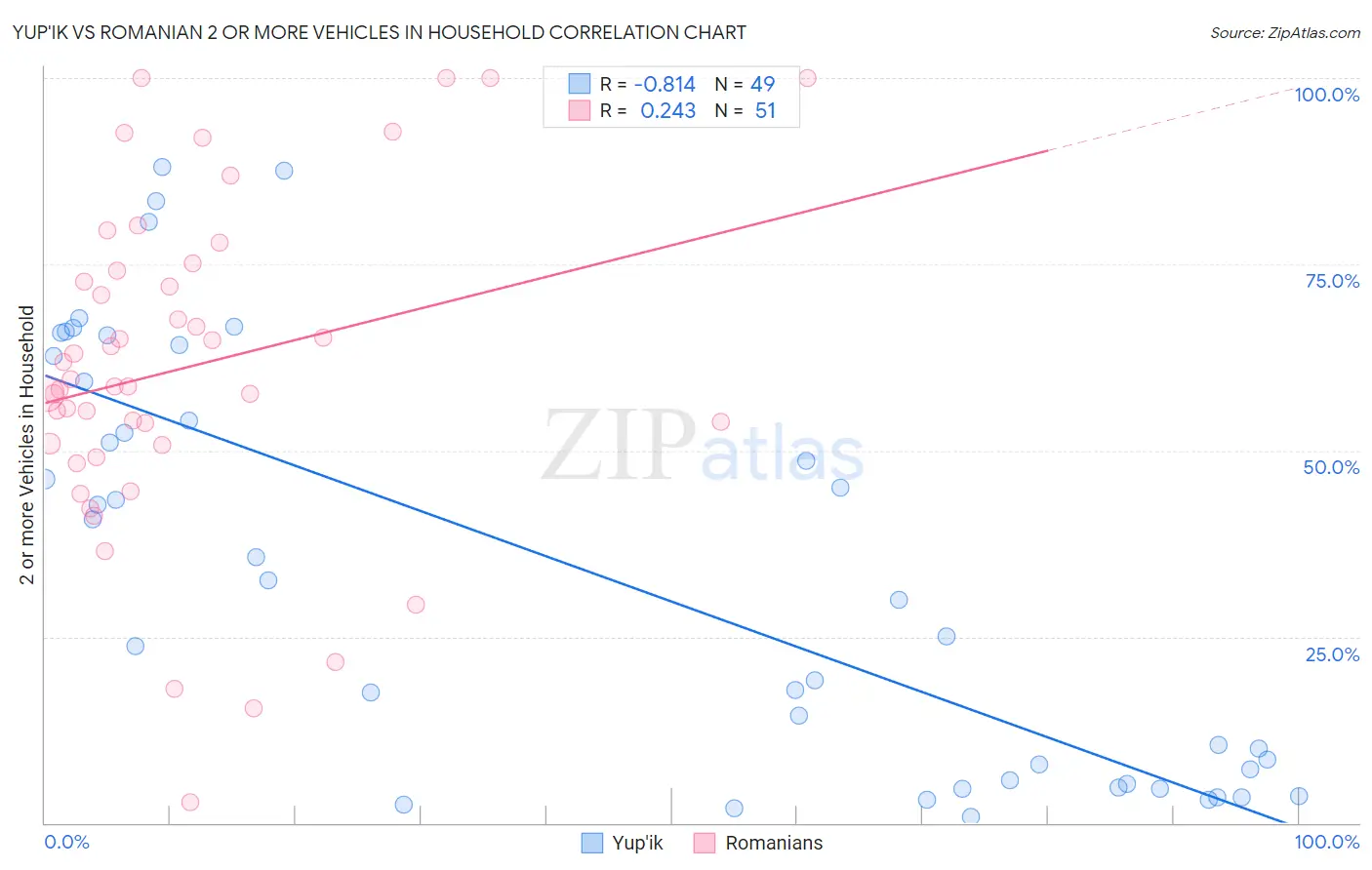 Yup'ik vs Romanian 2 or more Vehicles in Household