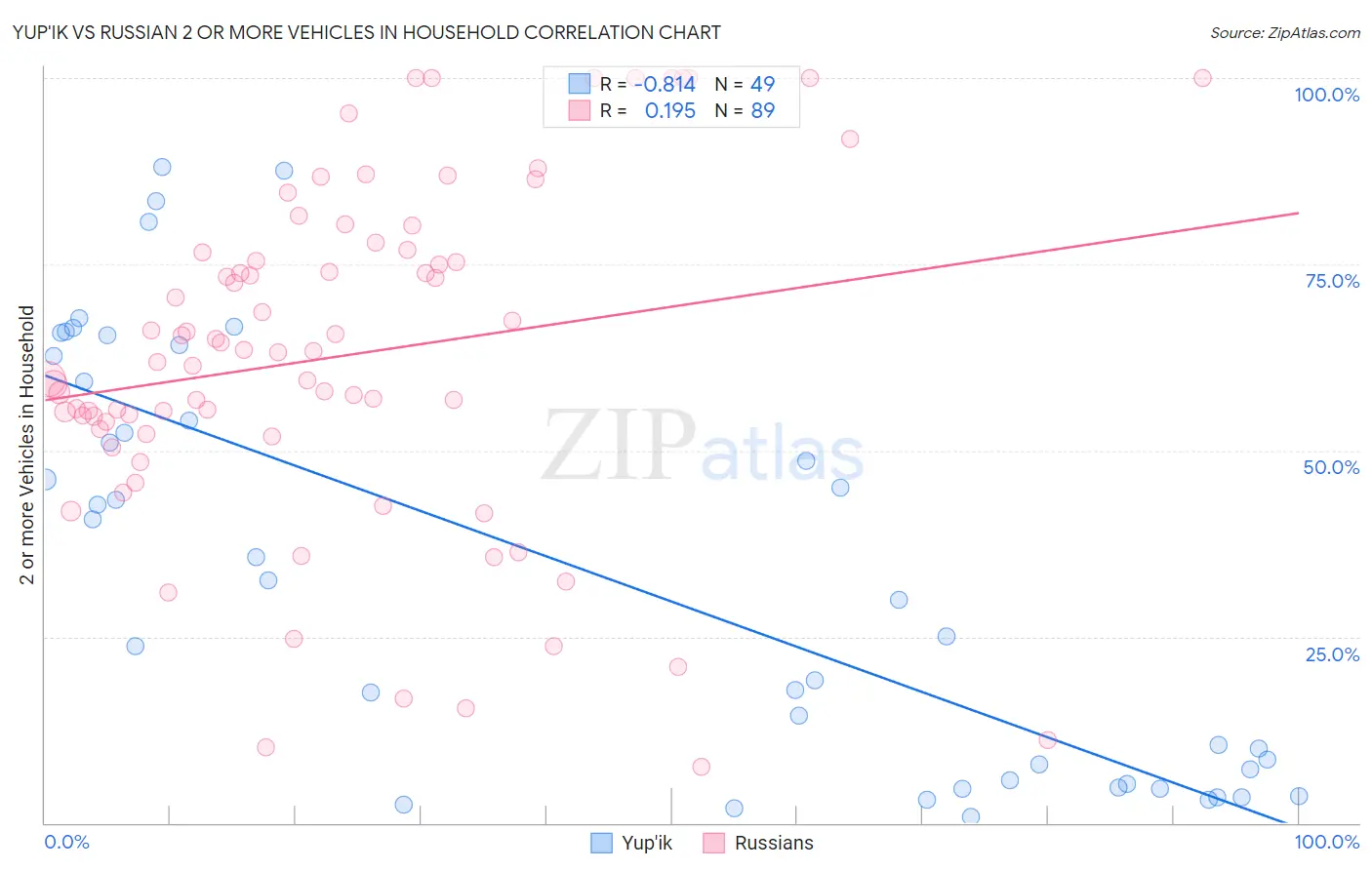 Yup'ik vs Russian 2 or more Vehicles in Household