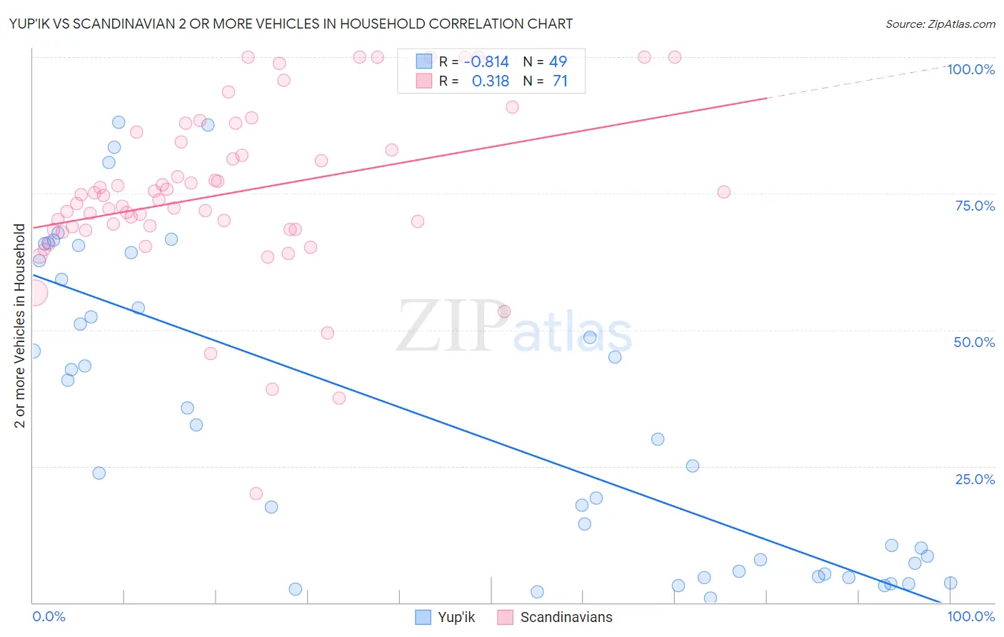 Yup'ik vs Scandinavian 2 or more Vehicles in Household