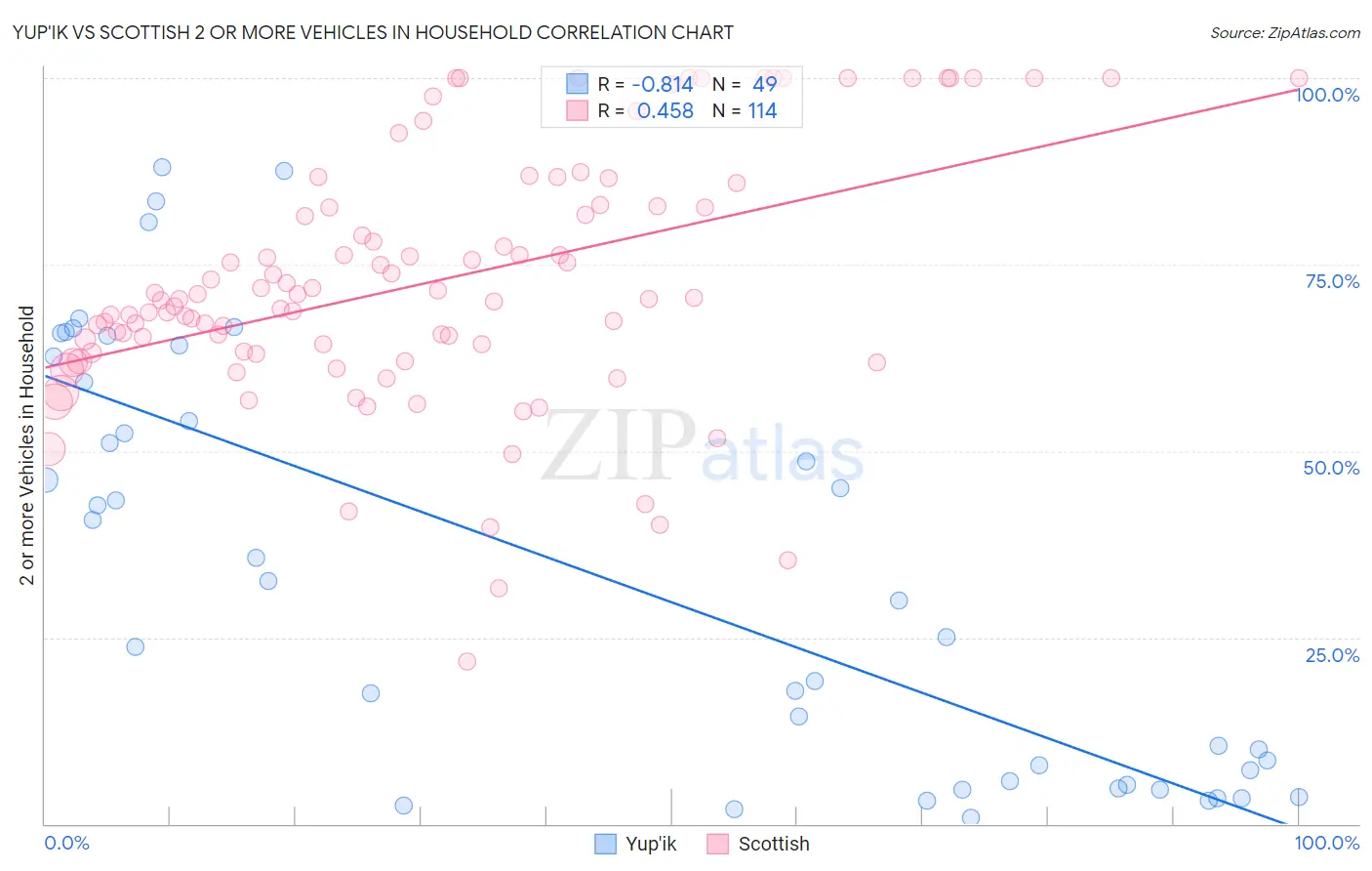 Yup'ik vs Scottish 2 or more Vehicles in Household