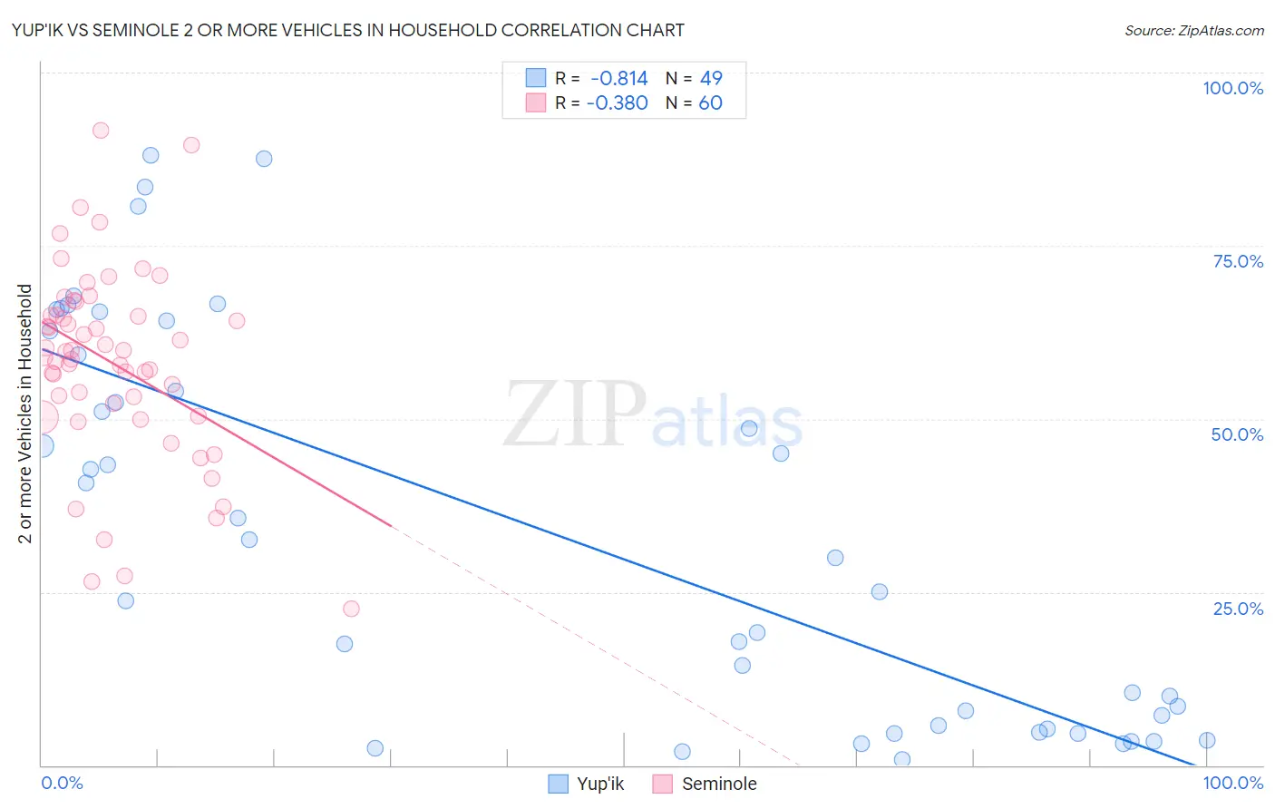 Yup'ik vs Seminole 2 or more Vehicles in Household