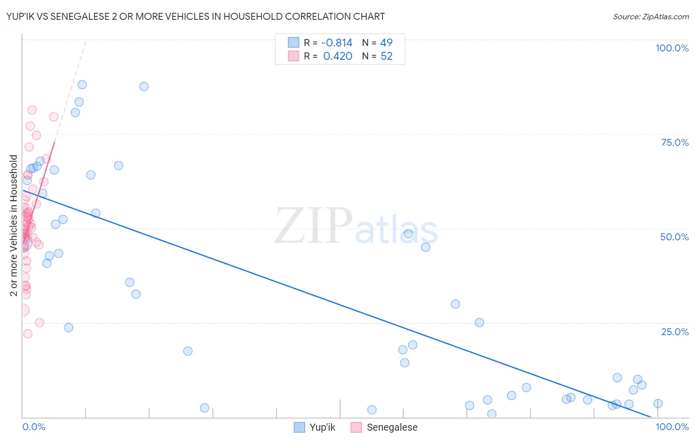 Yup'ik vs Senegalese 2 or more Vehicles in Household
