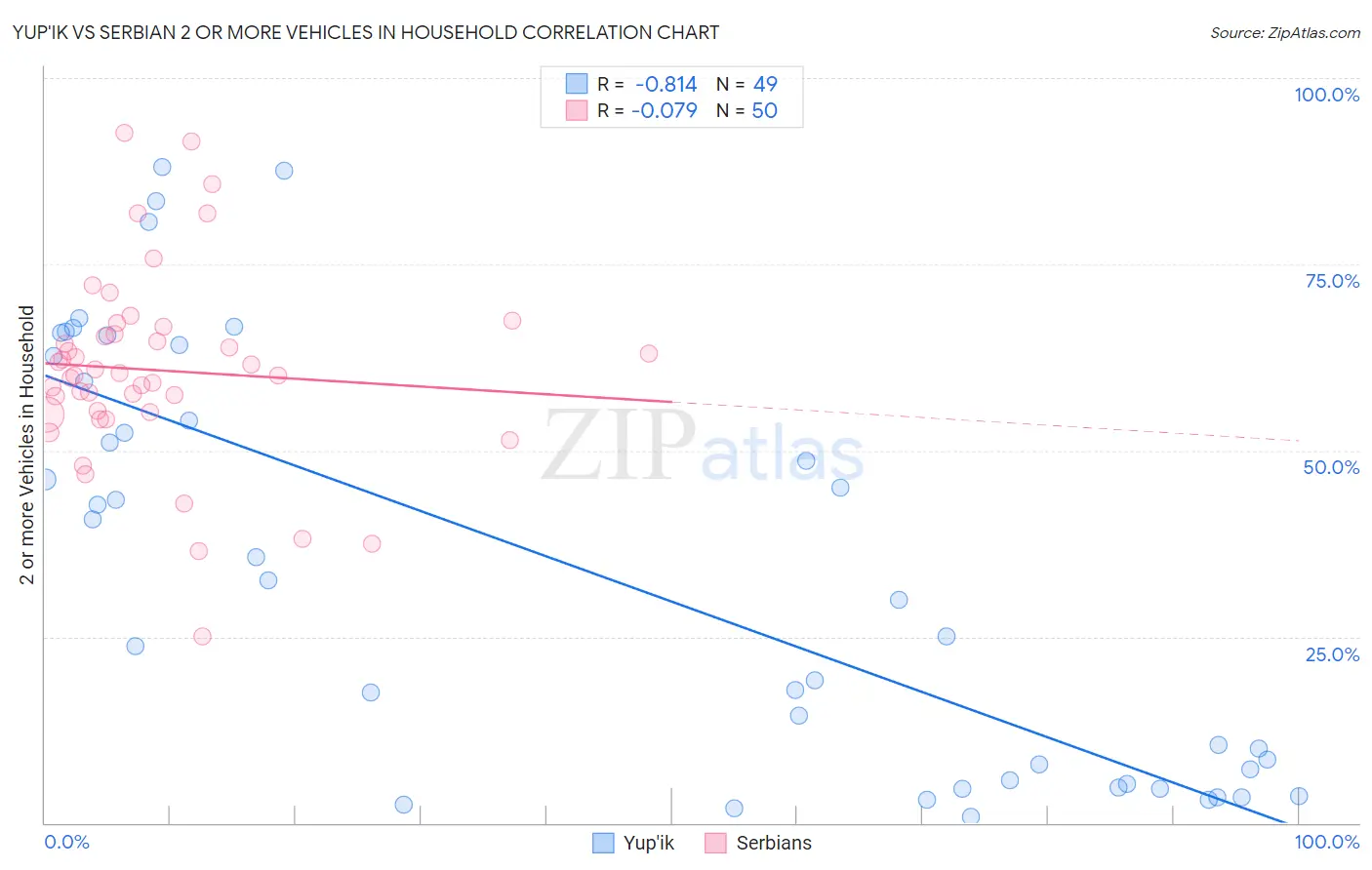 Yup'ik vs Serbian 2 or more Vehicles in Household