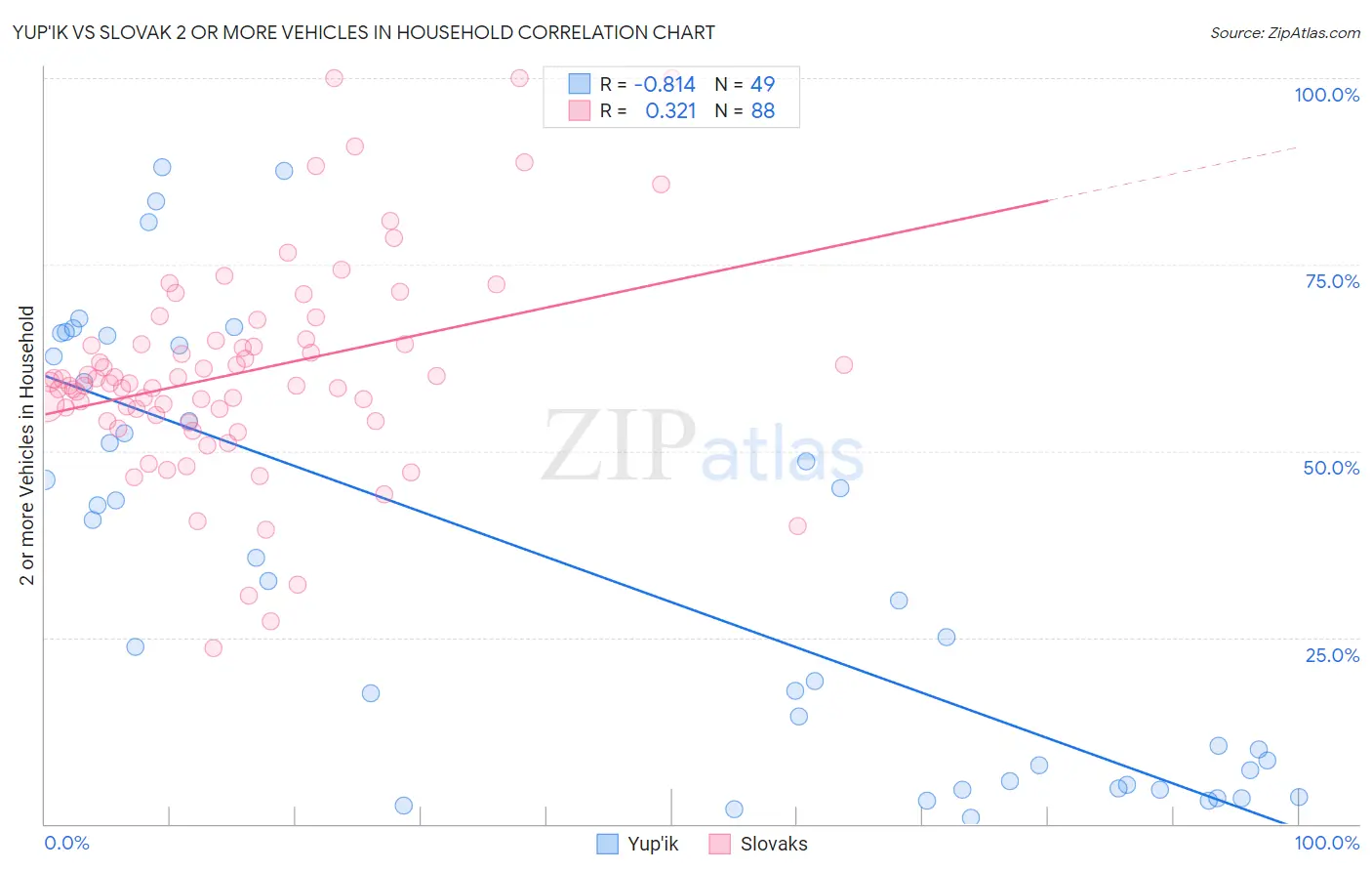 Yup'ik vs Slovak 2 or more Vehicles in Household