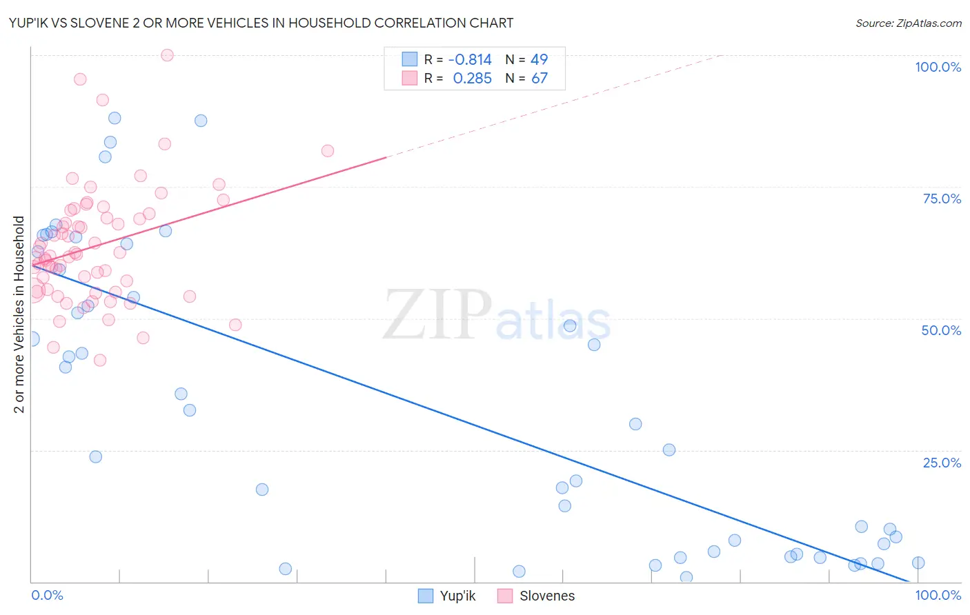 Yup'ik vs Slovene 2 or more Vehicles in Household