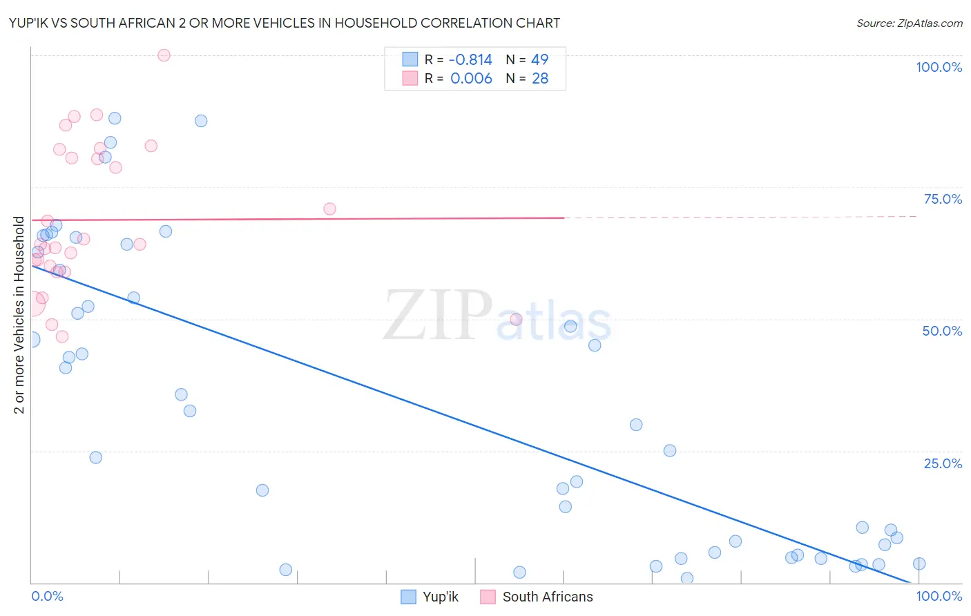 Yup'ik vs South African 2 or more Vehicles in Household