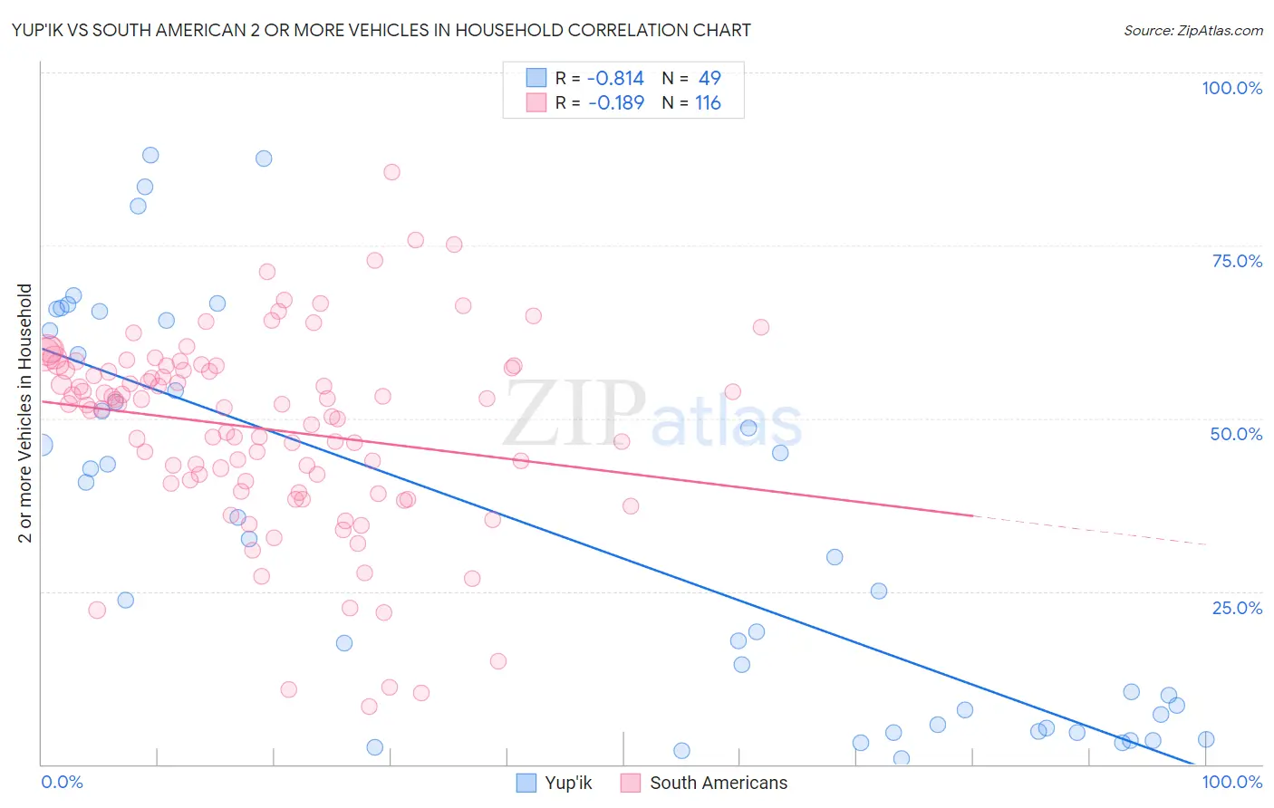 Yup'ik vs South American 2 or more Vehicles in Household