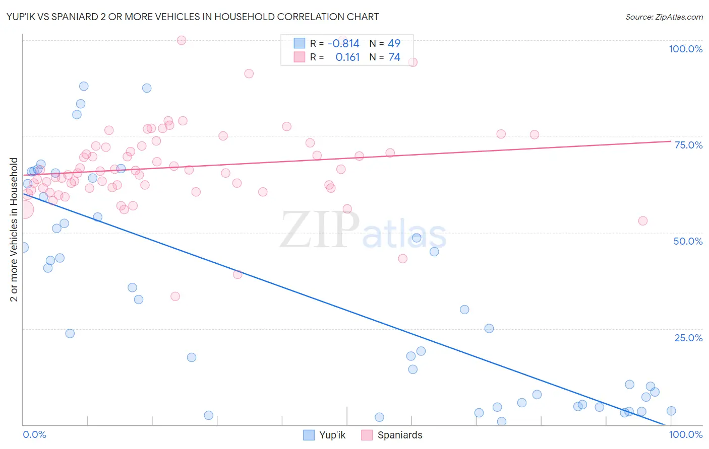 Yup'ik vs Spaniard 2 or more Vehicles in Household