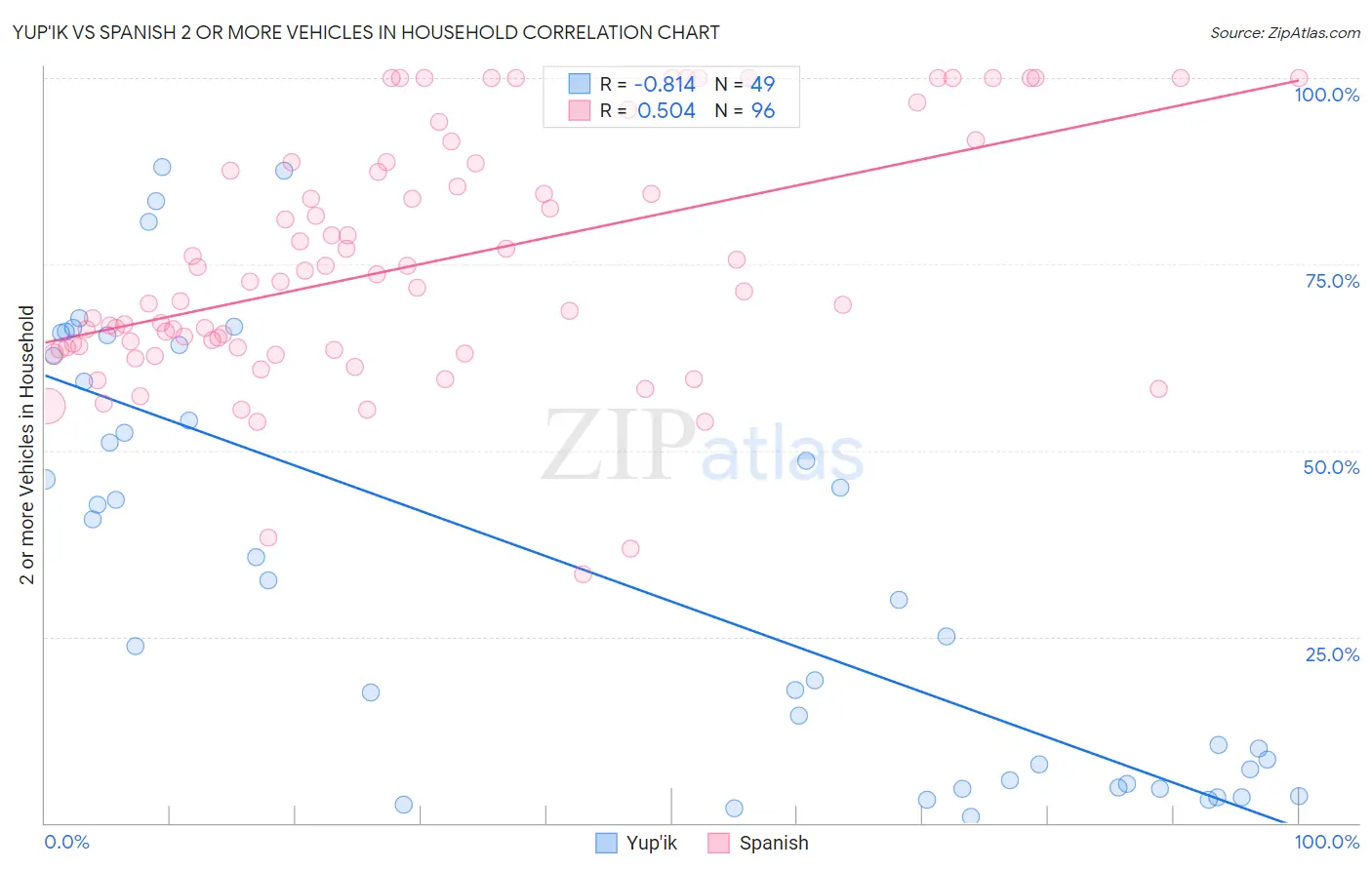 Yup'ik vs Spanish 2 or more Vehicles in Household