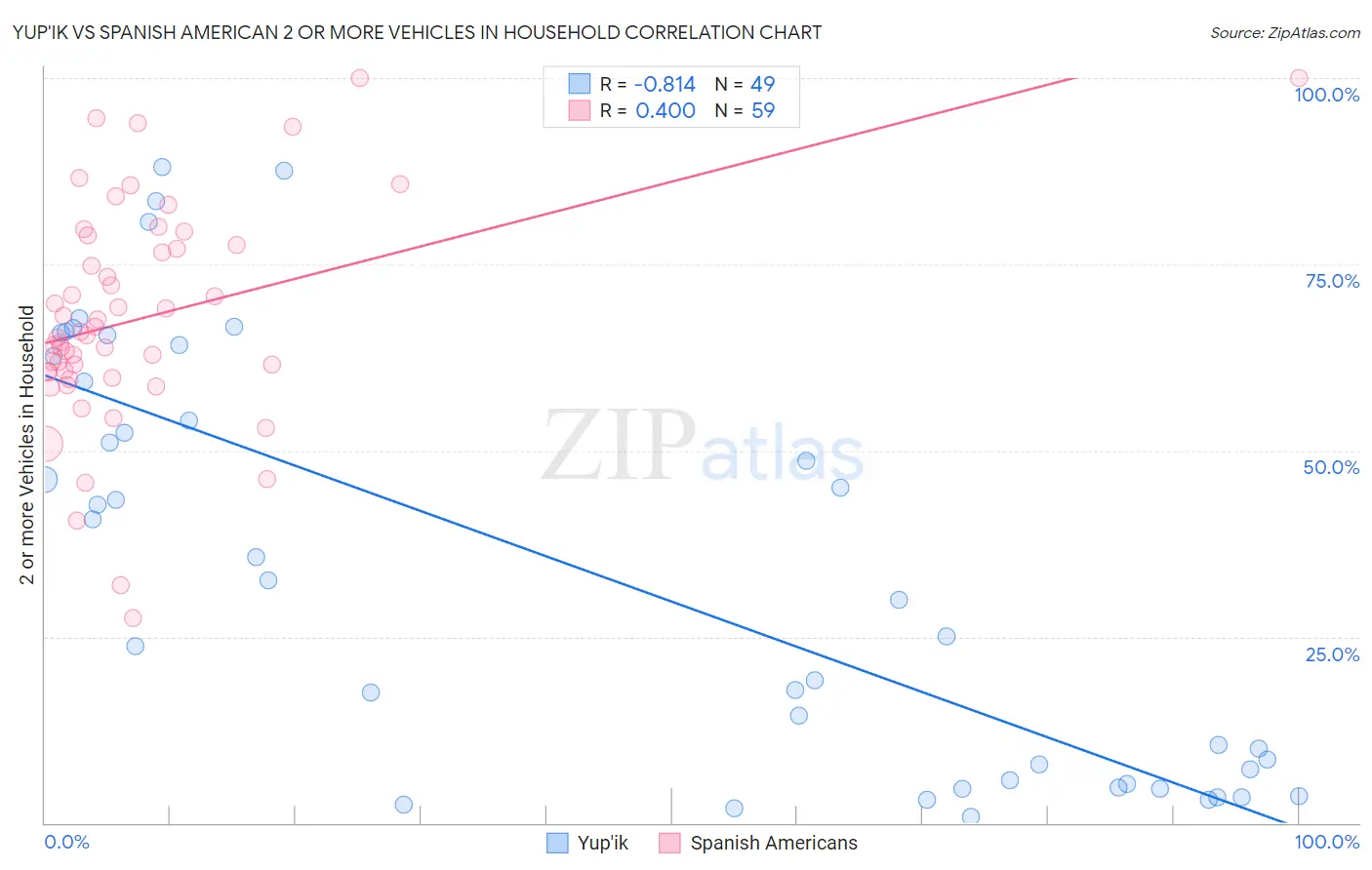 Yup'ik vs Spanish American 2 or more Vehicles in Household